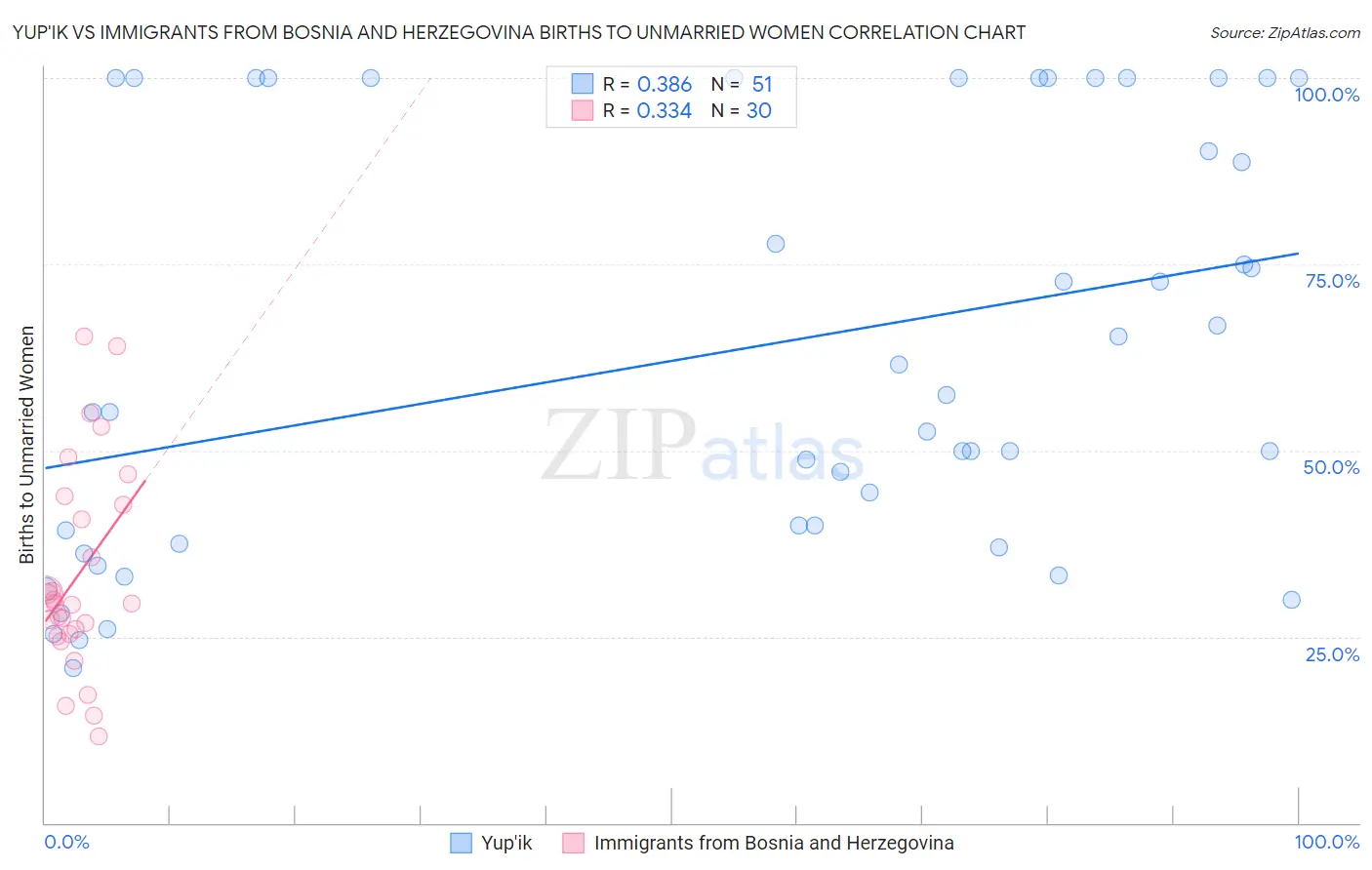 Yup'ik vs Immigrants from Bosnia and Herzegovina Births to Unmarried Women