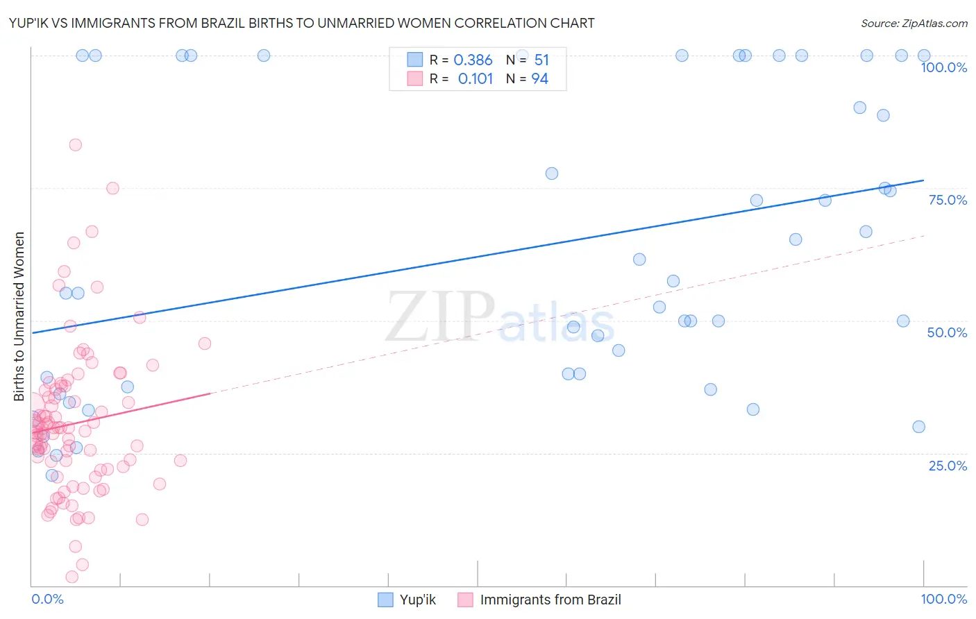 Yup'ik vs Immigrants from Brazil Births to Unmarried Women