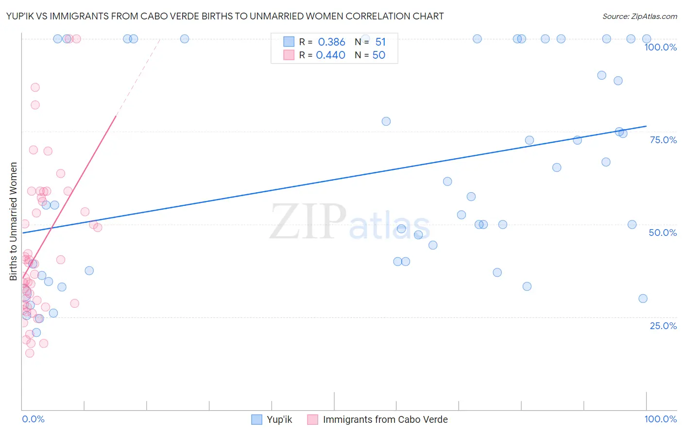 Yup'ik vs Immigrants from Cabo Verde Births to Unmarried Women