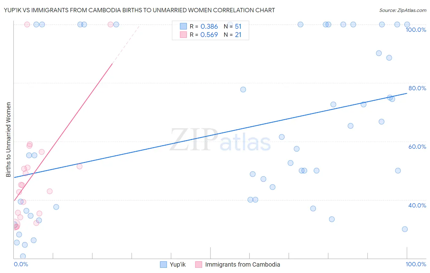 Yup'ik vs Immigrants from Cambodia Births to Unmarried Women