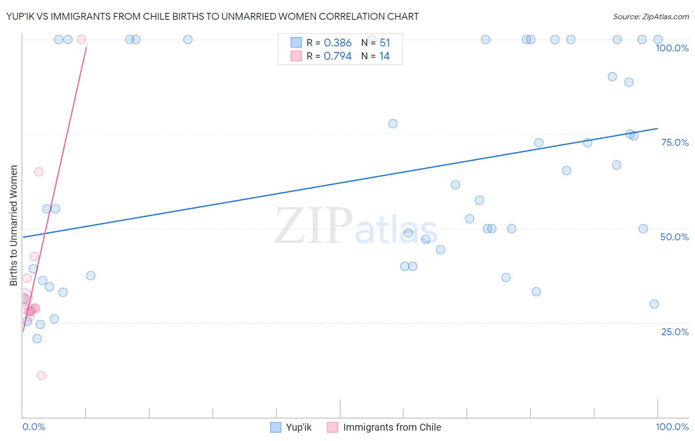 Yup'ik vs Immigrants from Chile Births to Unmarried Women