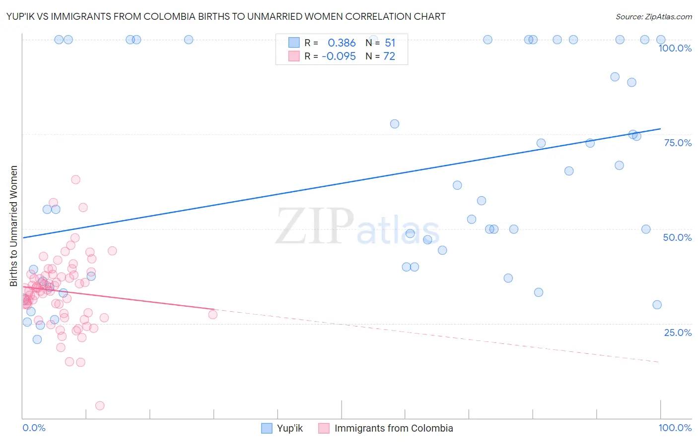 Yup'ik vs Immigrants from Colombia Births to Unmarried Women