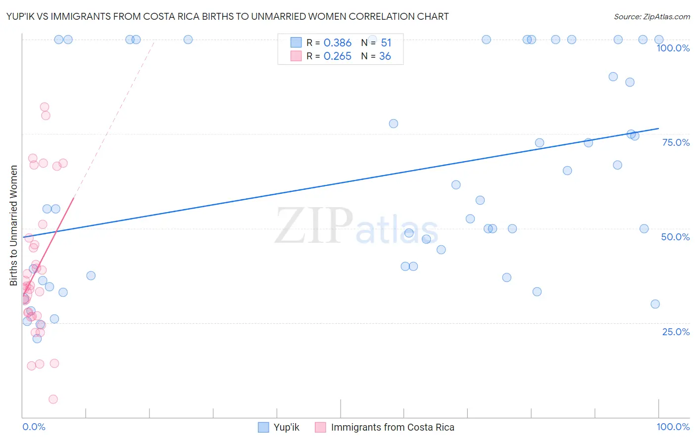 Yup'ik vs Immigrants from Costa Rica Births to Unmarried Women