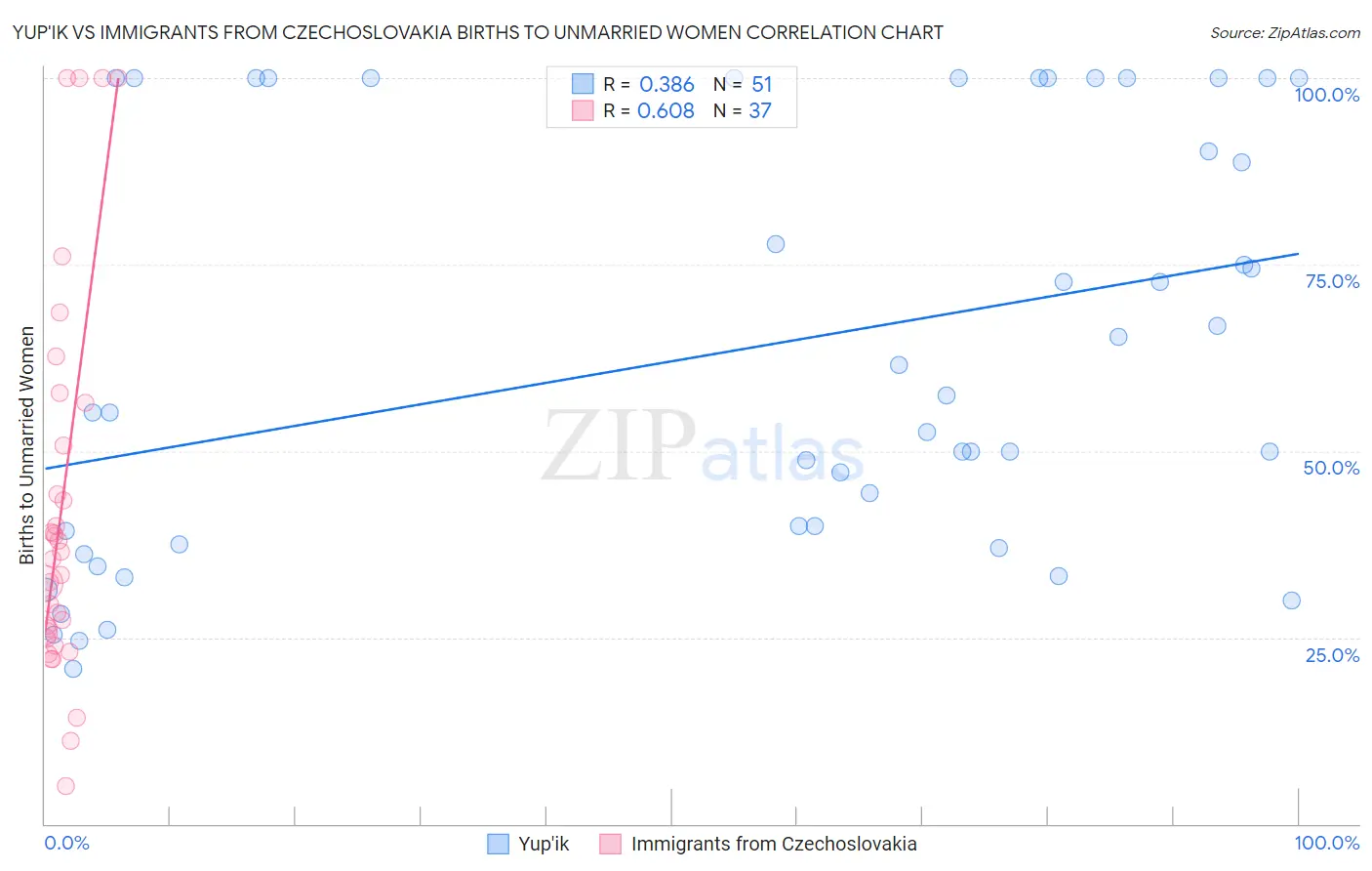 Yup'ik vs Immigrants from Czechoslovakia Births to Unmarried Women