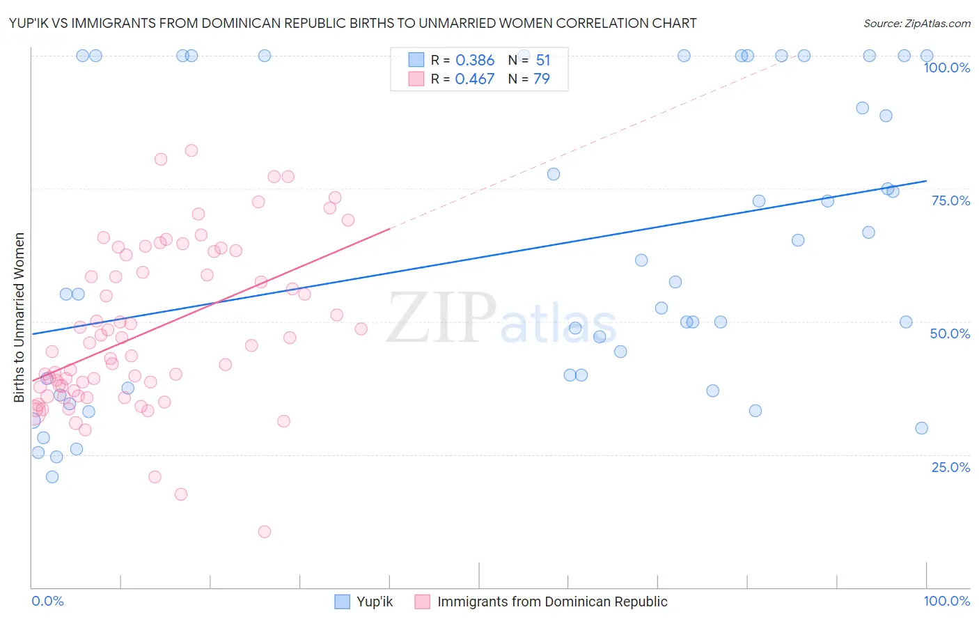 Yup'ik vs Immigrants from Dominican Republic Births to Unmarried Women