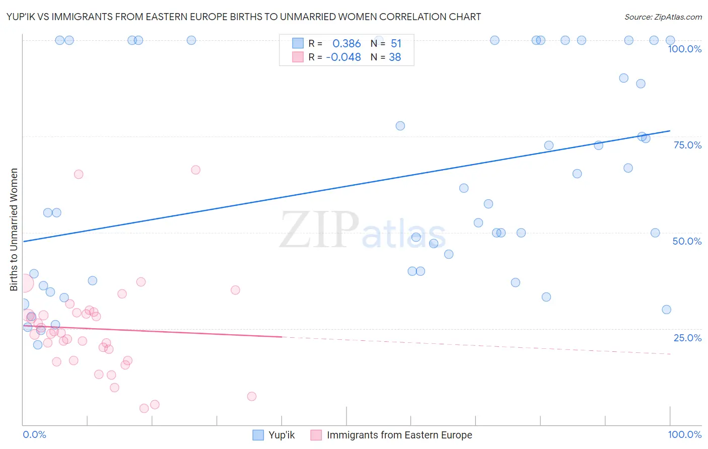 Yup'ik vs Immigrants from Eastern Europe Births to Unmarried Women