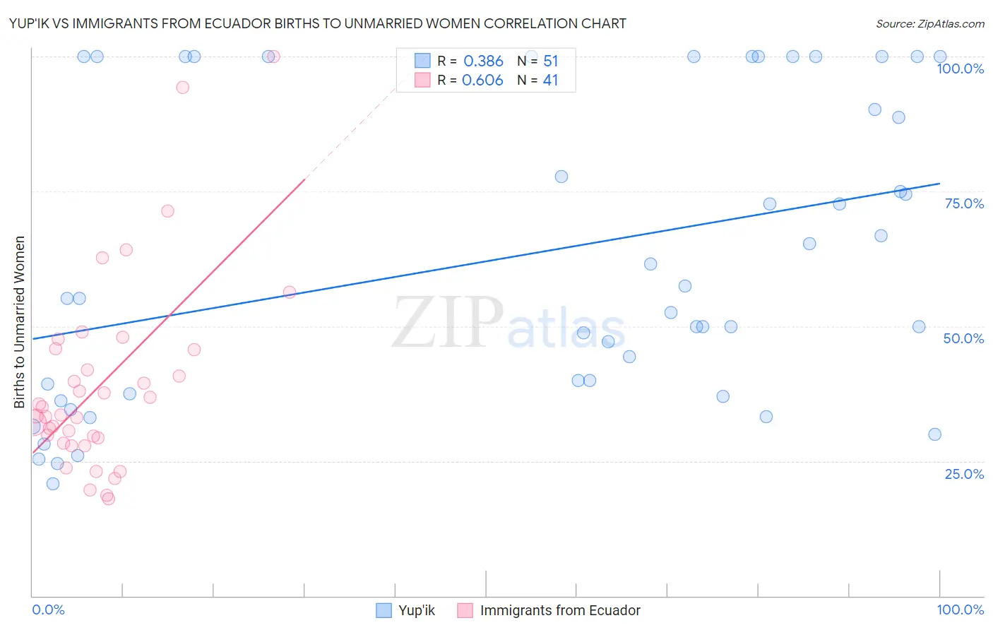 Yup'ik vs Immigrants from Ecuador Births to Unmarried Women