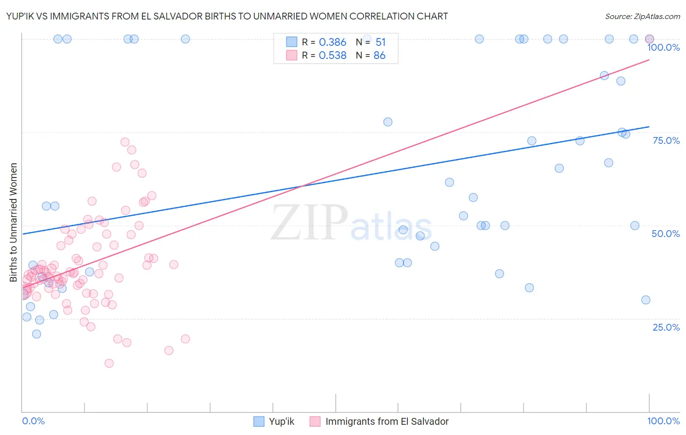 Yup'ik vs Immigrants from El Salvador Births to Unmarried Women