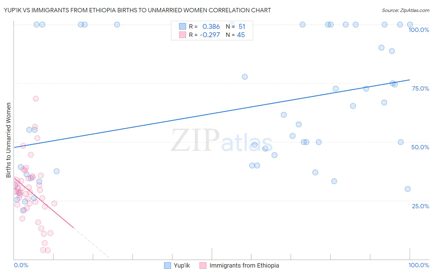 Yup'ik vs Immigrants from Ethiopia Births to Unmarried Women