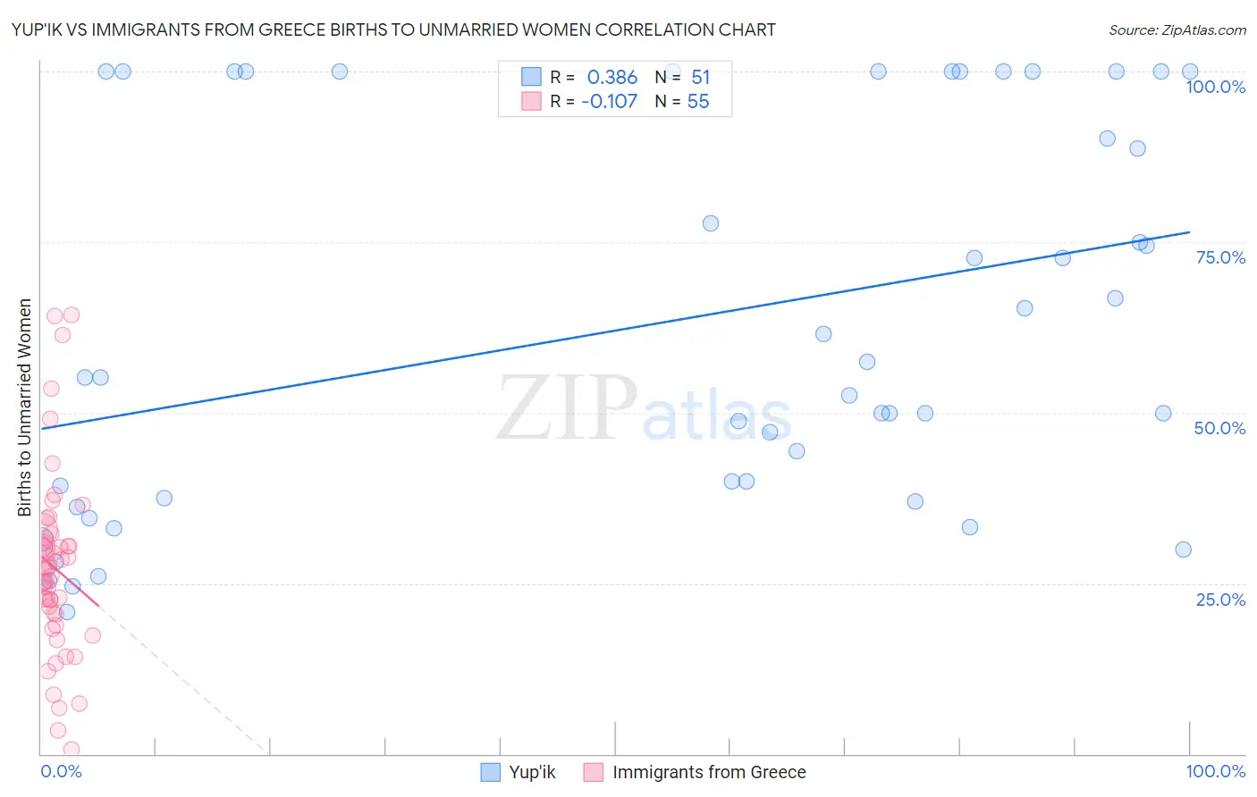 Yup'ik vs Immigrants from Greece Births to Unmarried Women