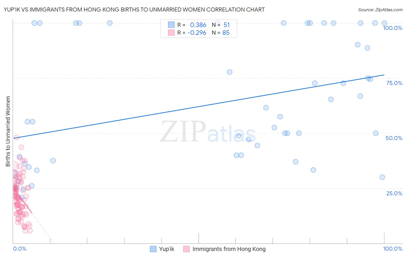 Yup'ik vs Immigrants from Hong Kong Births to Unmarried Women