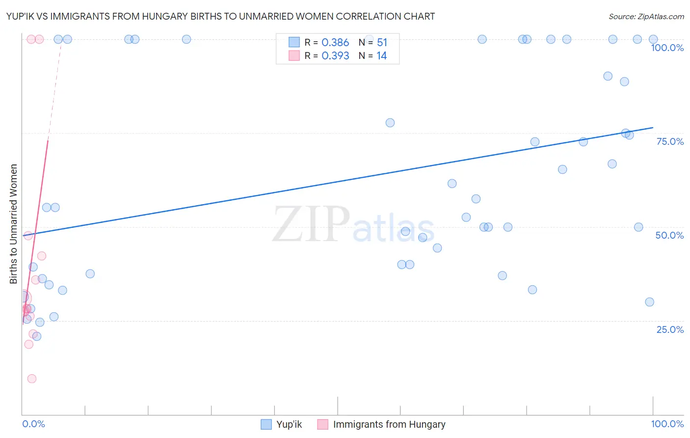 Yup'ik vs Immigrants from Hungary Births to Unmarried Women