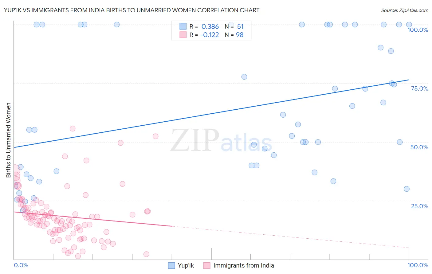 Yup'ik vs Immigrants from India Births to Unmarried Women