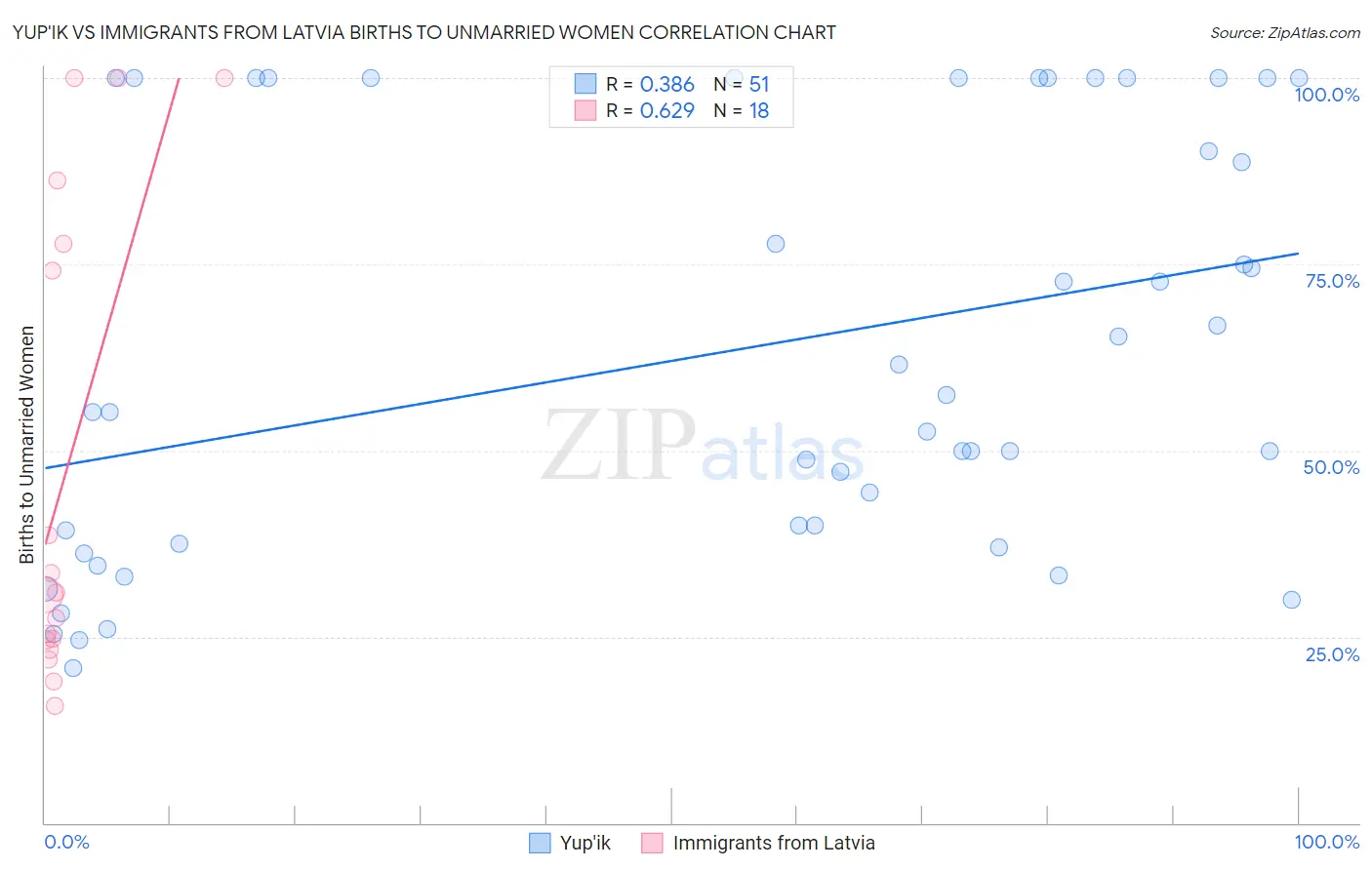 Yup'ik vs Immigrants from Latvia Births to Unmarried Women