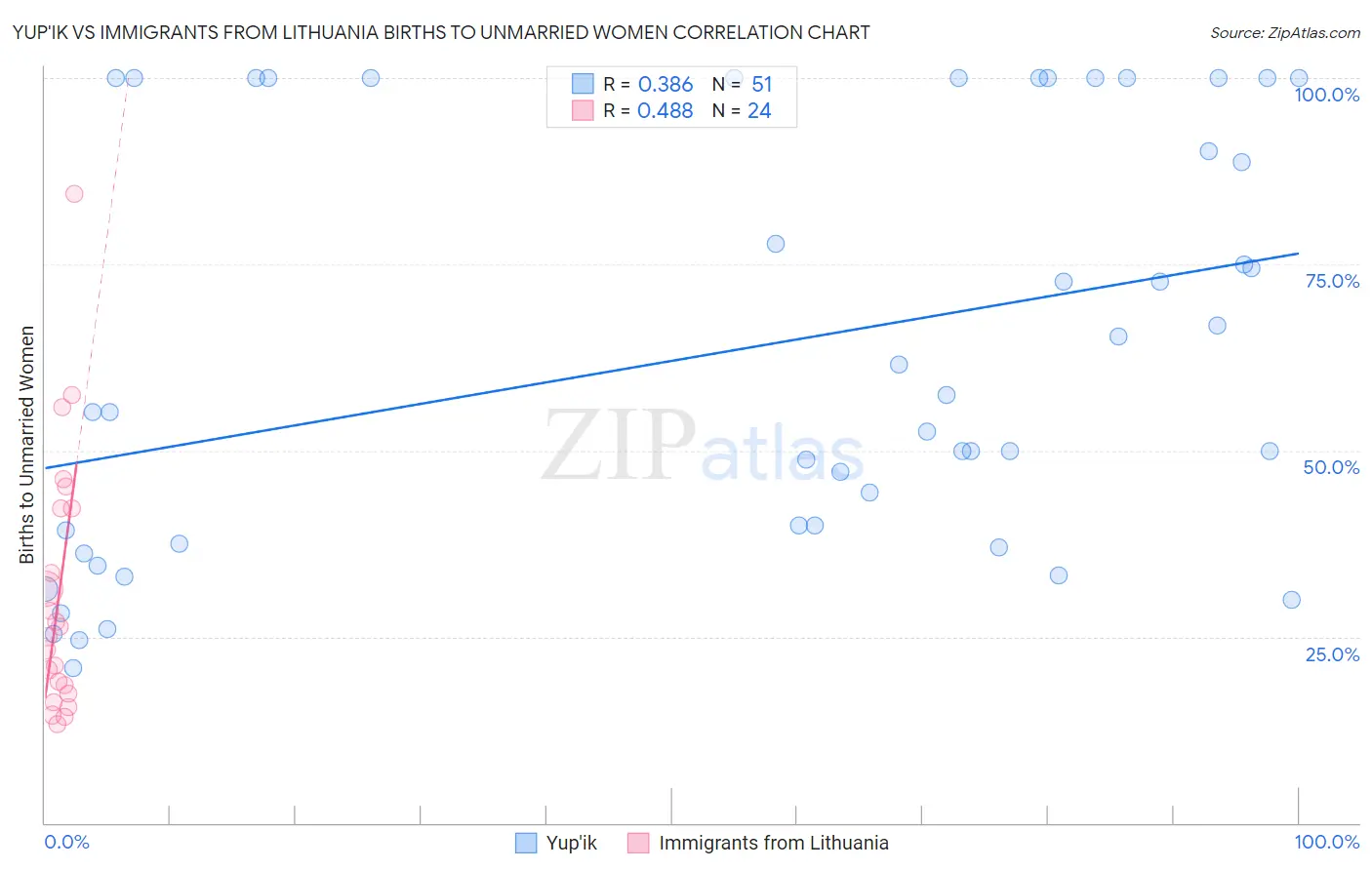 Yup'ik vs Immigrants from Lithuania Births to Unmarried Women
