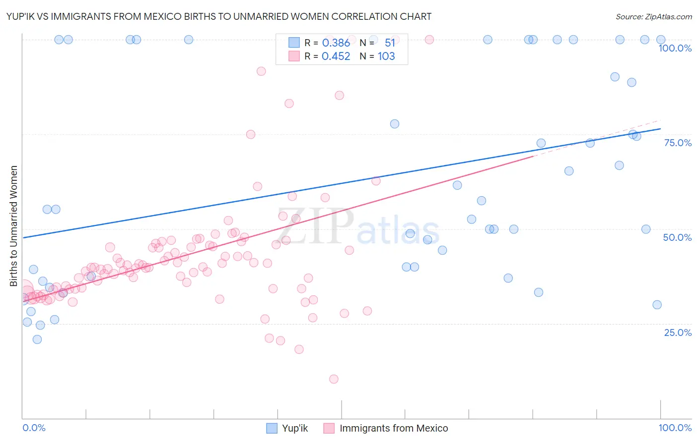 Yup'ik vs Immigrants from Mexico Births to Unmarried Women