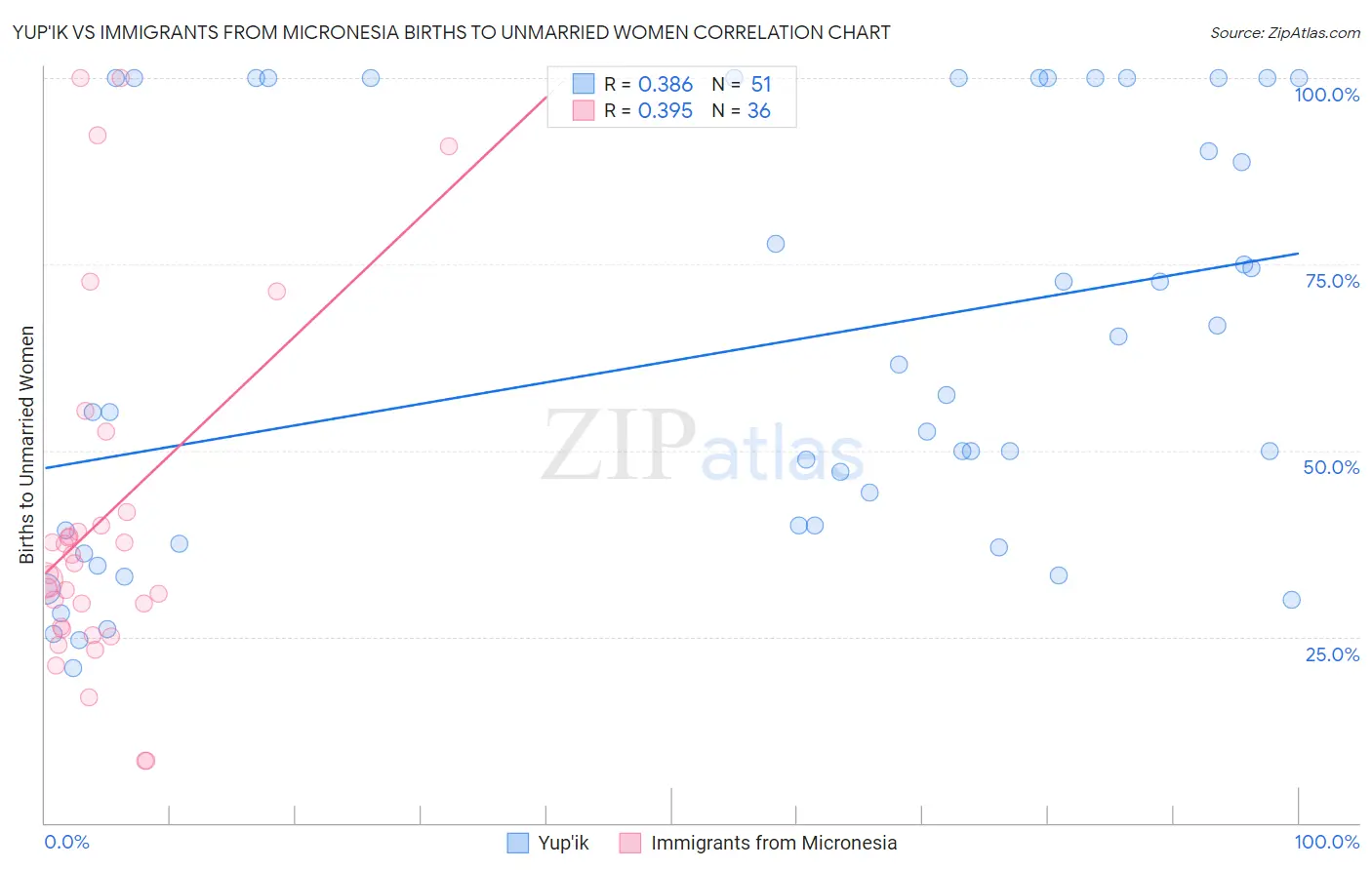 Yup'ik vs Immigrants from Micronesia Births to Unmarried Women