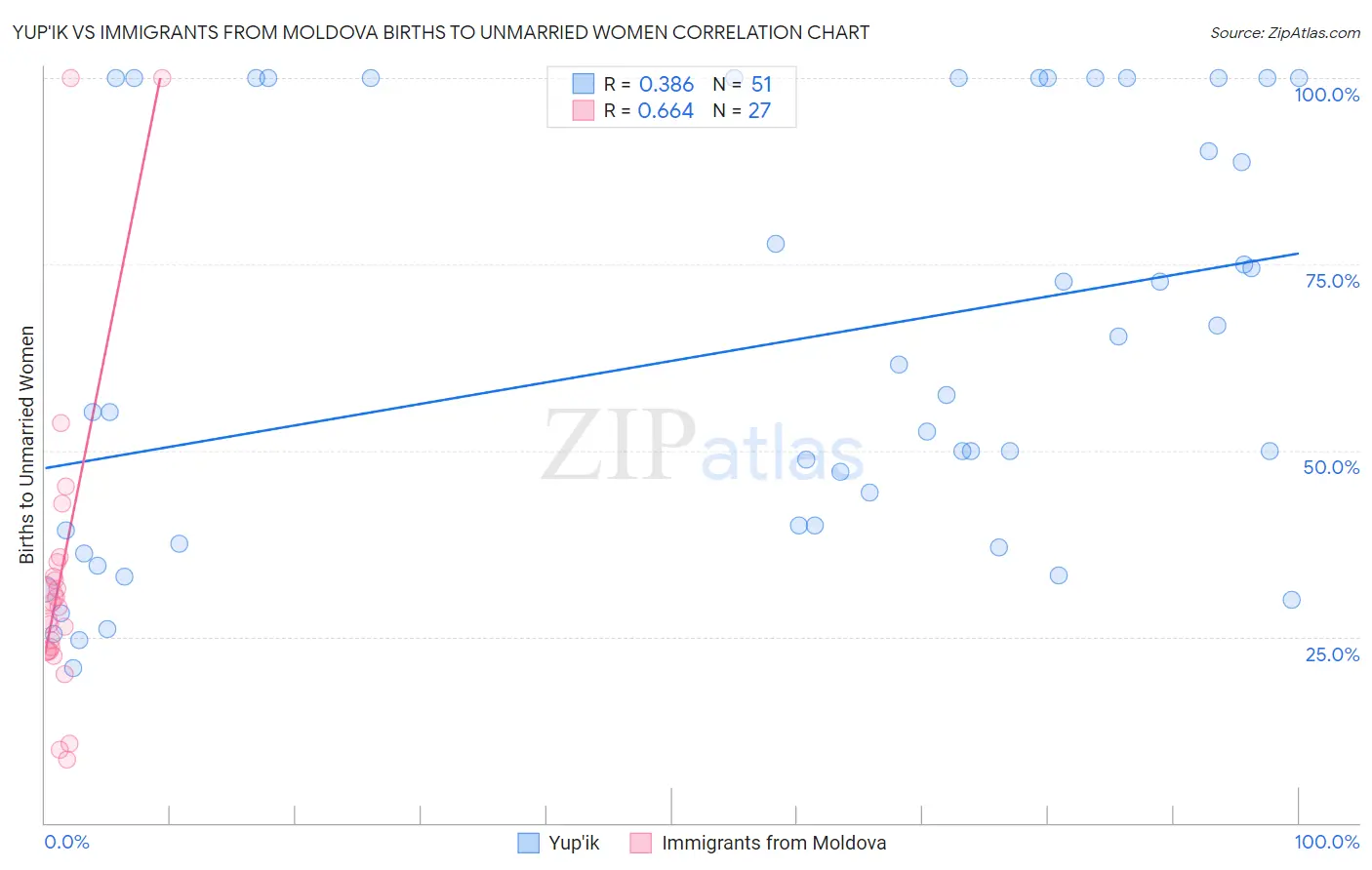 Yup'ik vs Immigrants from Moldova Births to Unmarried Women