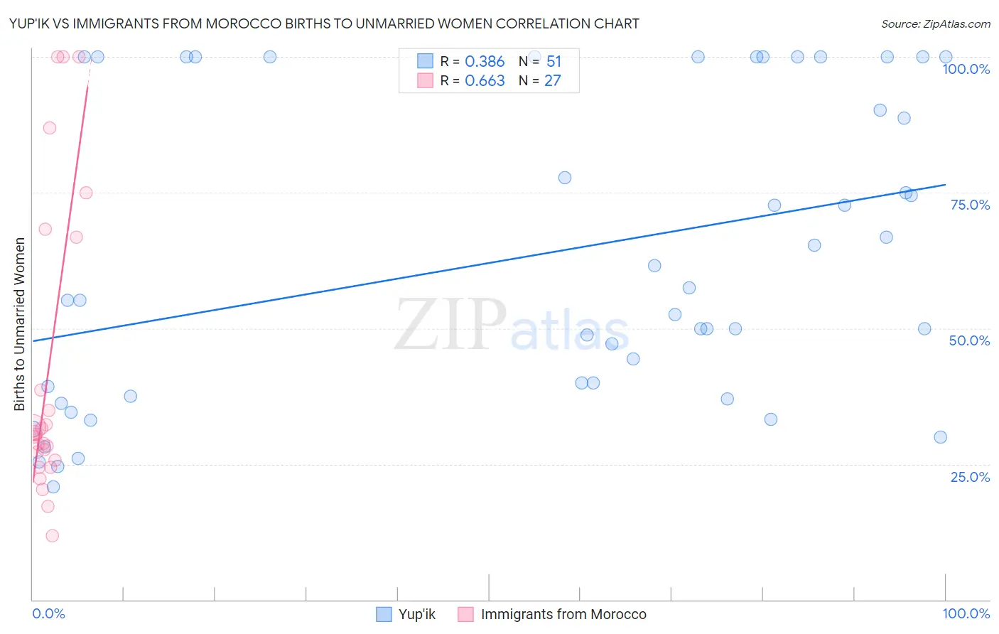 Yup'ik vs Immigrants from Morocco Births to Unmarried Women