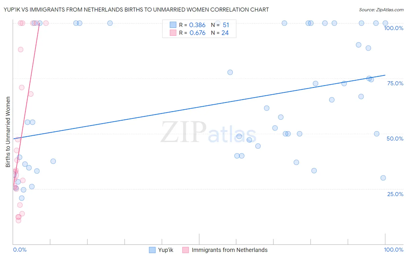 Yup'ik vs Immigrants from Netherlands Births to Unmarried Women