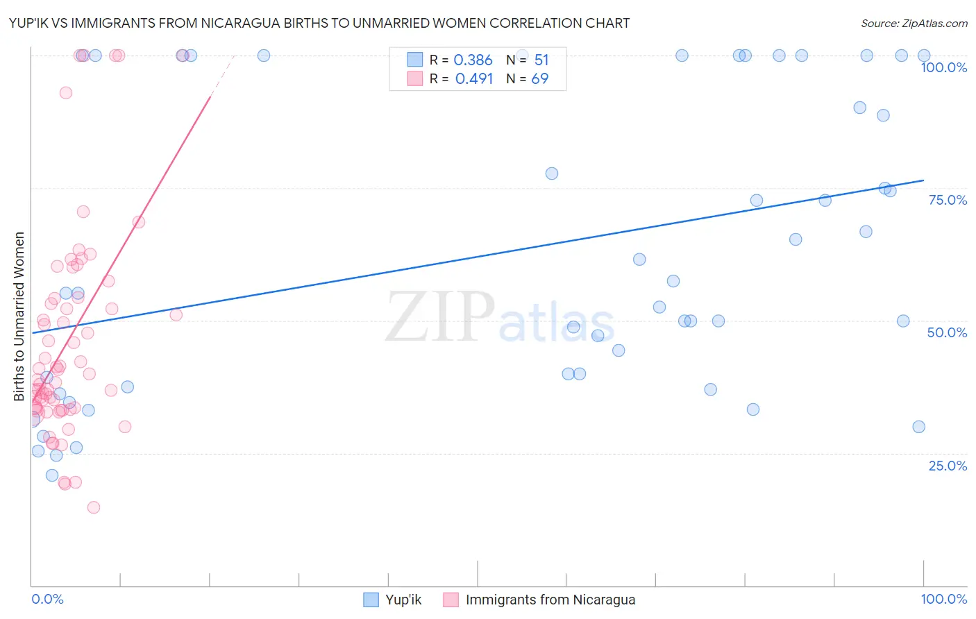 Yup'ik vs Immigrants from Nicaragua Births to Unmarried Women