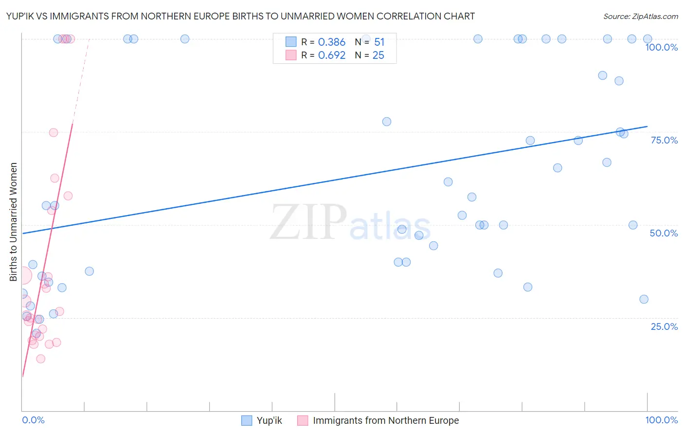 Yup'ik vs Immigrants from Northern Europe Births to Unmarried Women