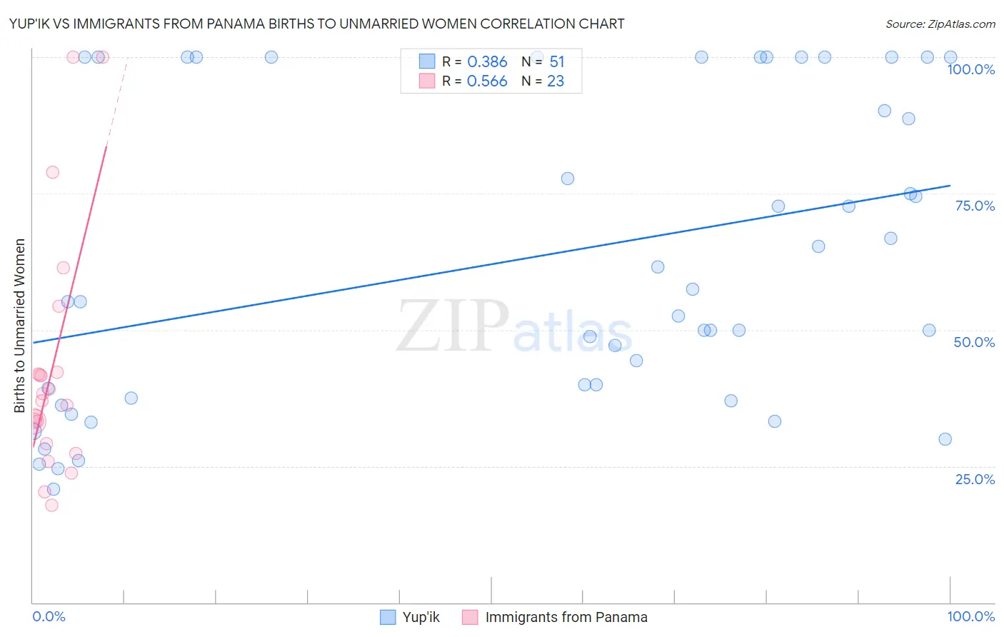 Yup'ik vs Immigrants from Panama Births to Unmarried Women