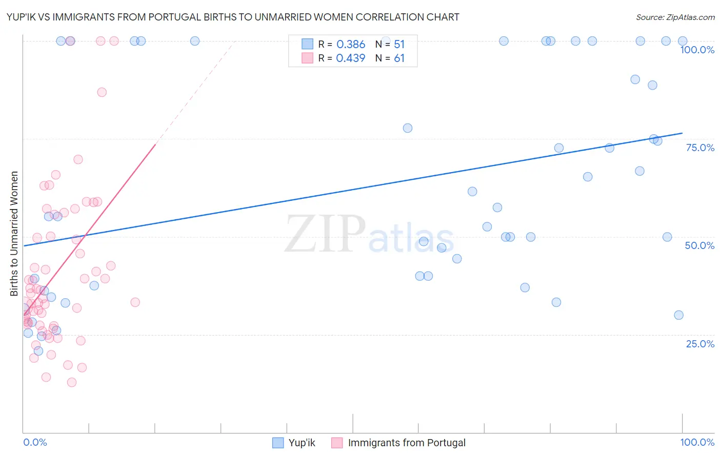 Yup'ik vs Immigrants from Portugal Births to Unmarried Women