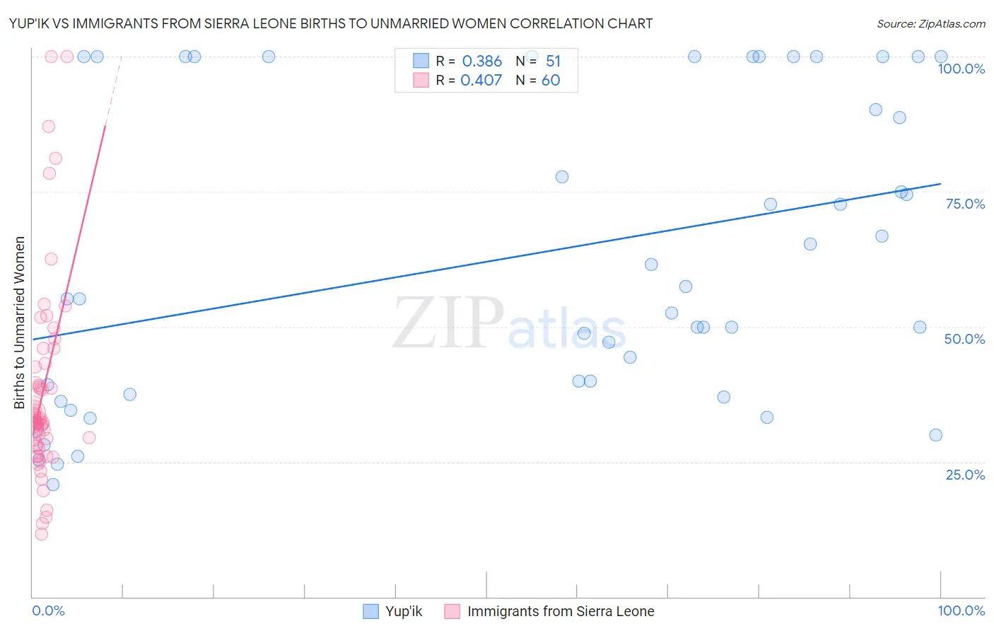 Yup'ik vs Immigrants from Sierra Leone Births to Unmarried Women