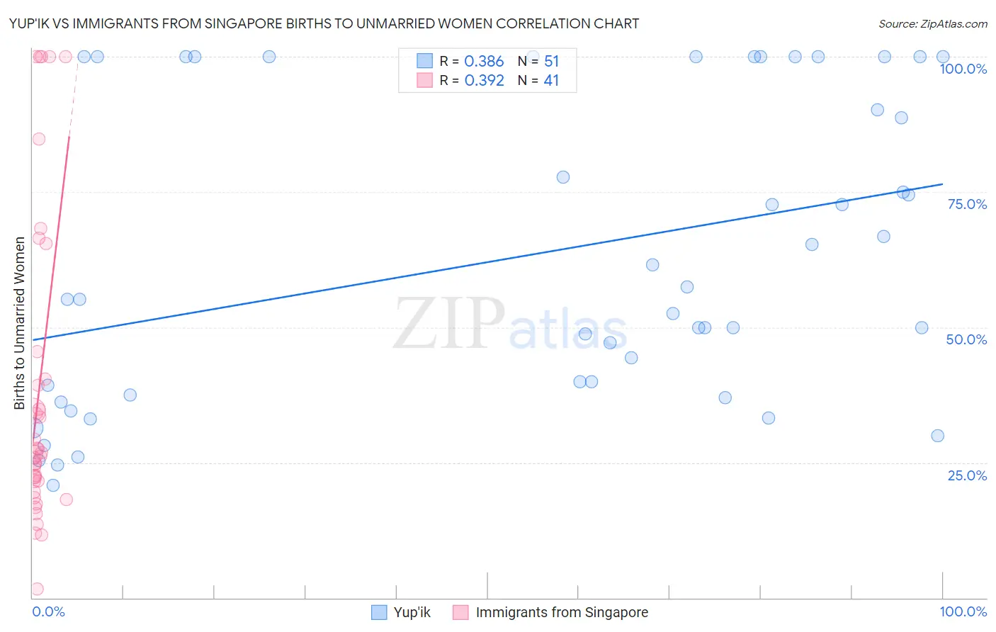 Yup'ik vs Immigrants from Singapore Births to Unmarried Women