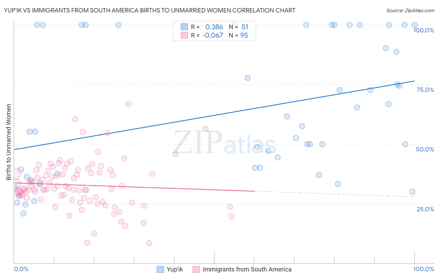 Yup'ik vs Immigrants from South America Births to Unmarried Women