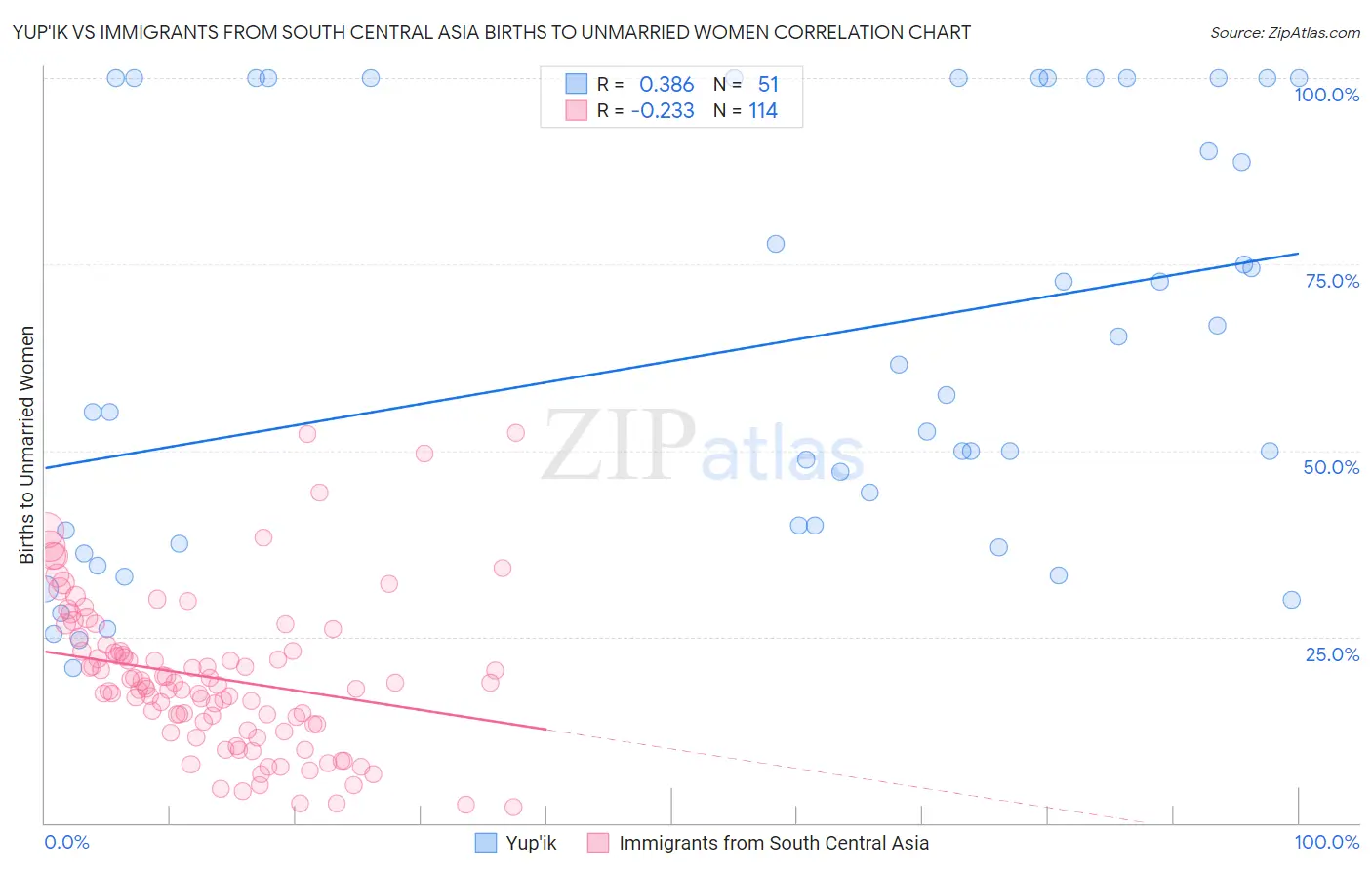 Yup'ik vs Immigrants from South Central Asia Births to Unmarried Women