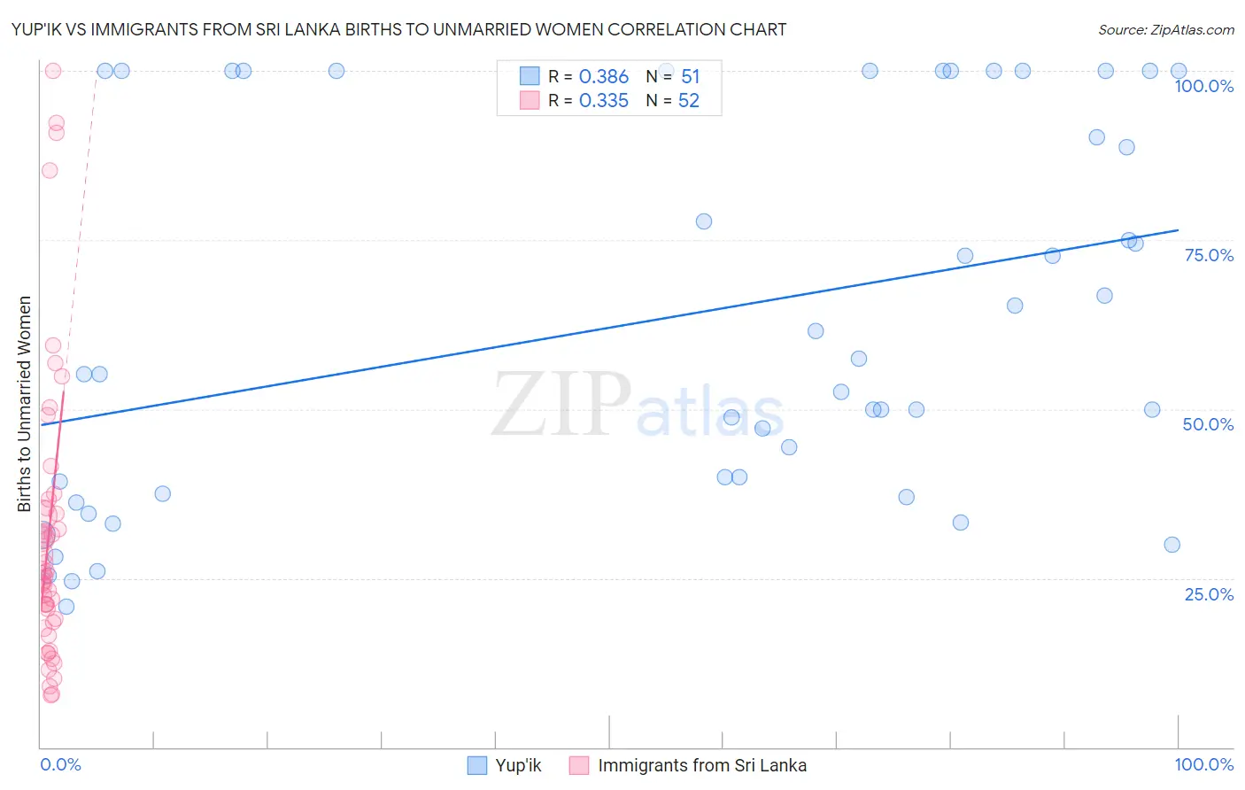 Yup'ik vs Immigrants from Sri Lanka Births to Unmarried Women