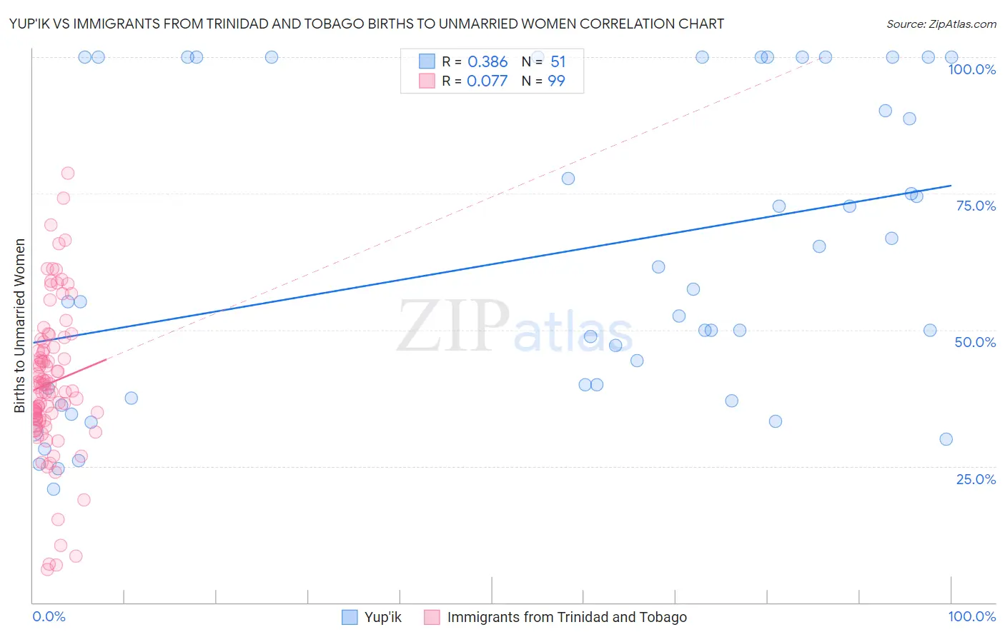 Yup'ik vs Immigrants from Trinidad and Tobago Births to Unmarried Women