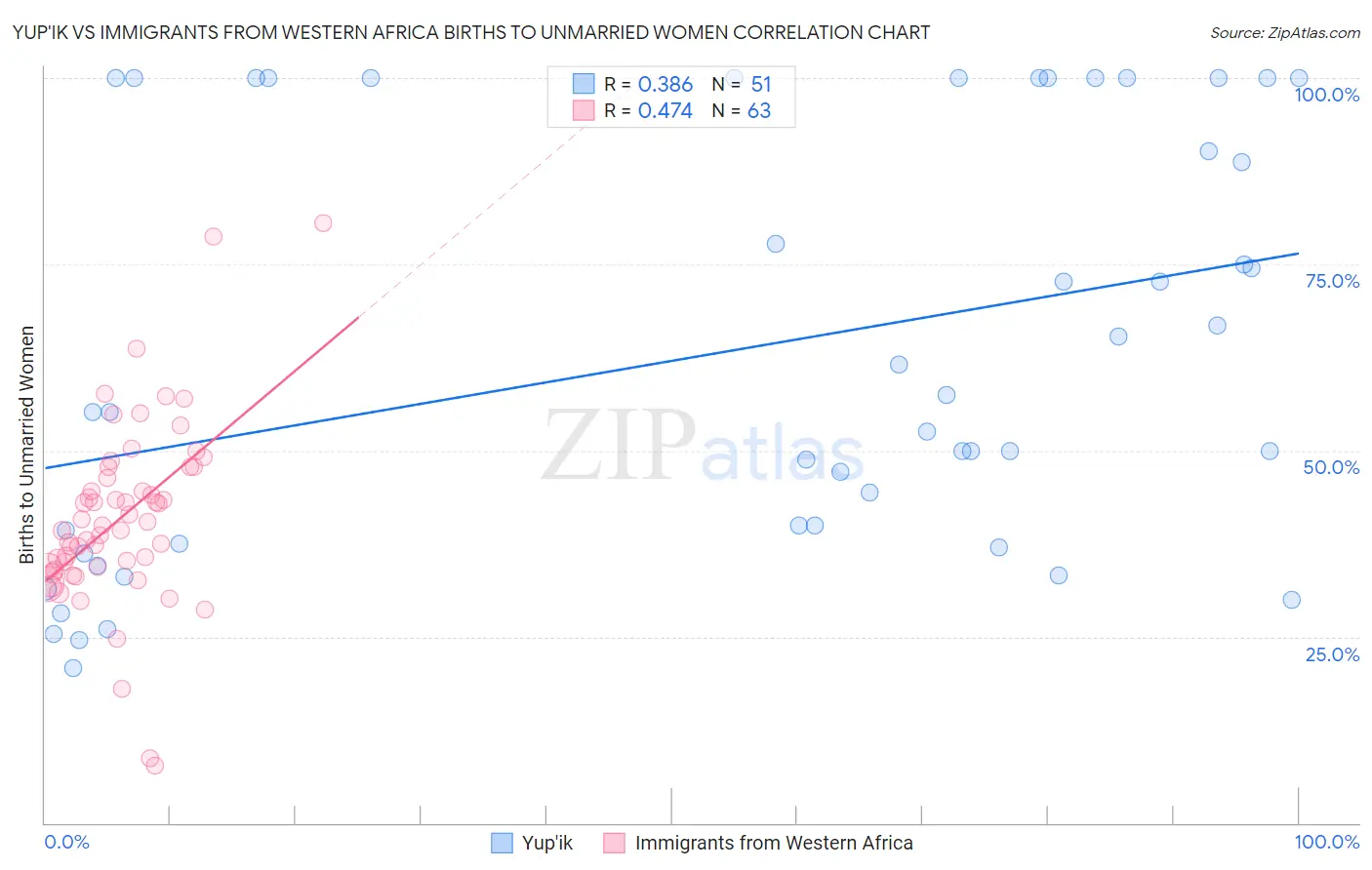 Yup'ik vs Immigrants from Western Africa Births to Unmarried Women