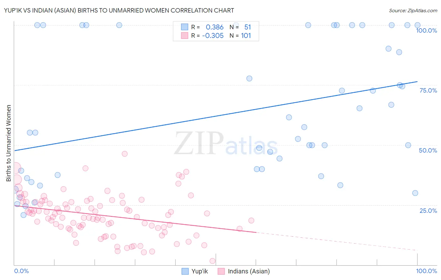 Yup'ik vs Indian (Asian) Births to Unmarried Women