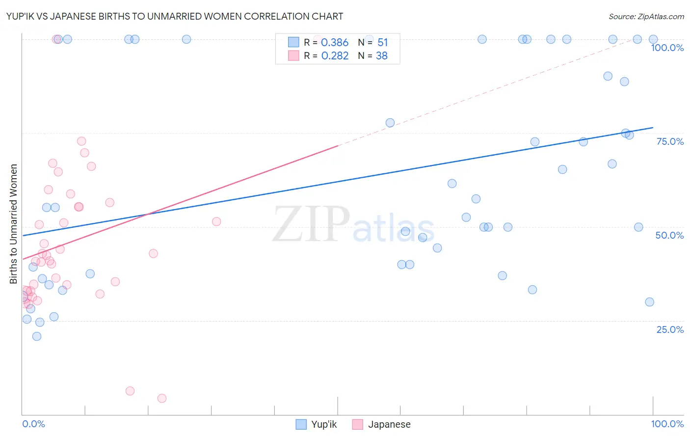 Yup'ik vs Japanese Births to Unmarried Women