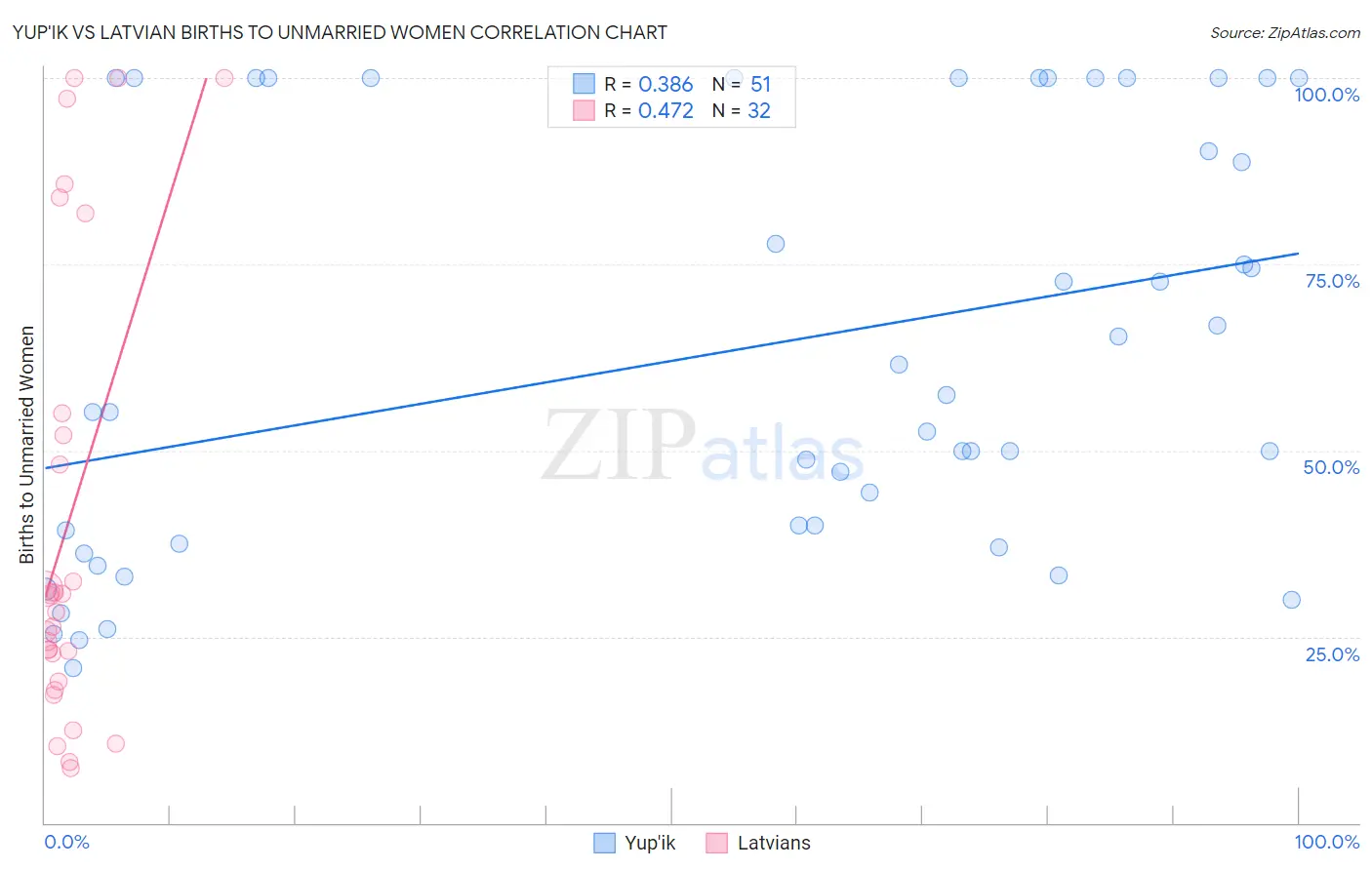 Yup'ik vs Latvian Births to Unmarried Women