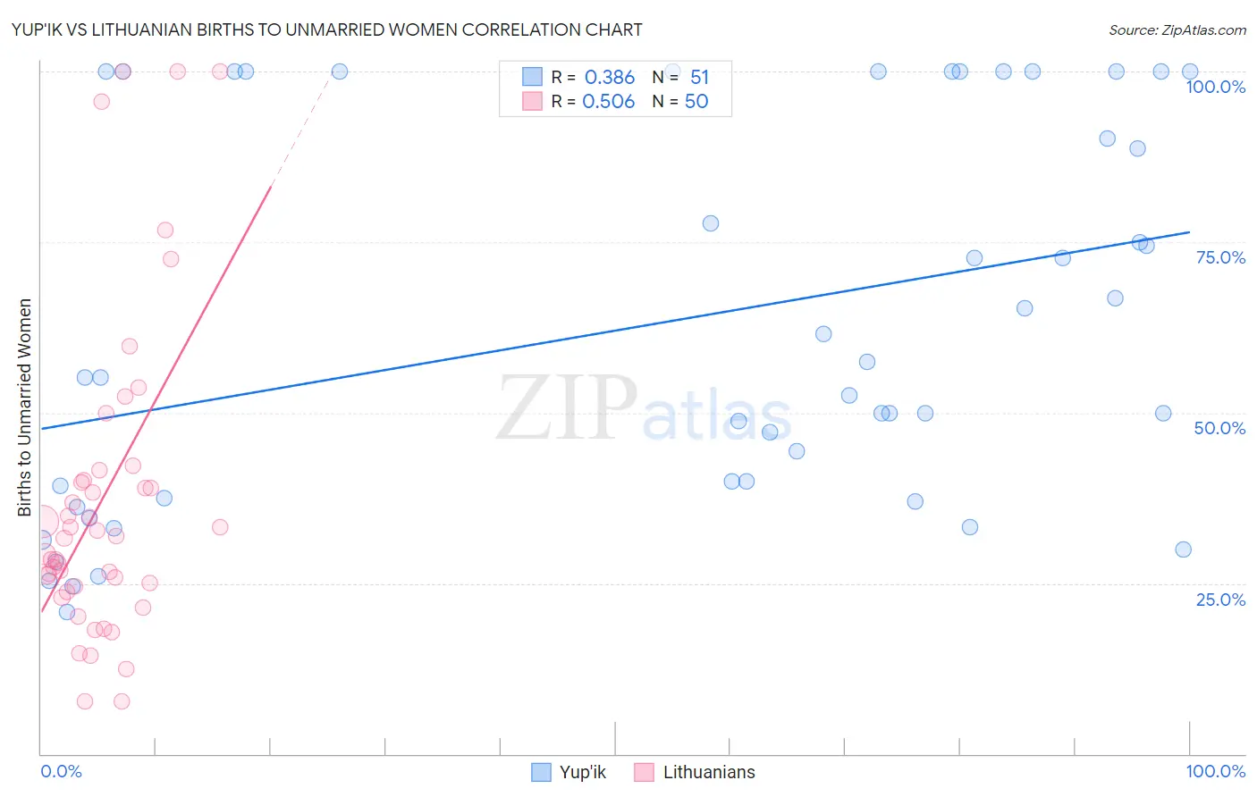 Yup'ik vs Lithuanian Births to Unmarried Women