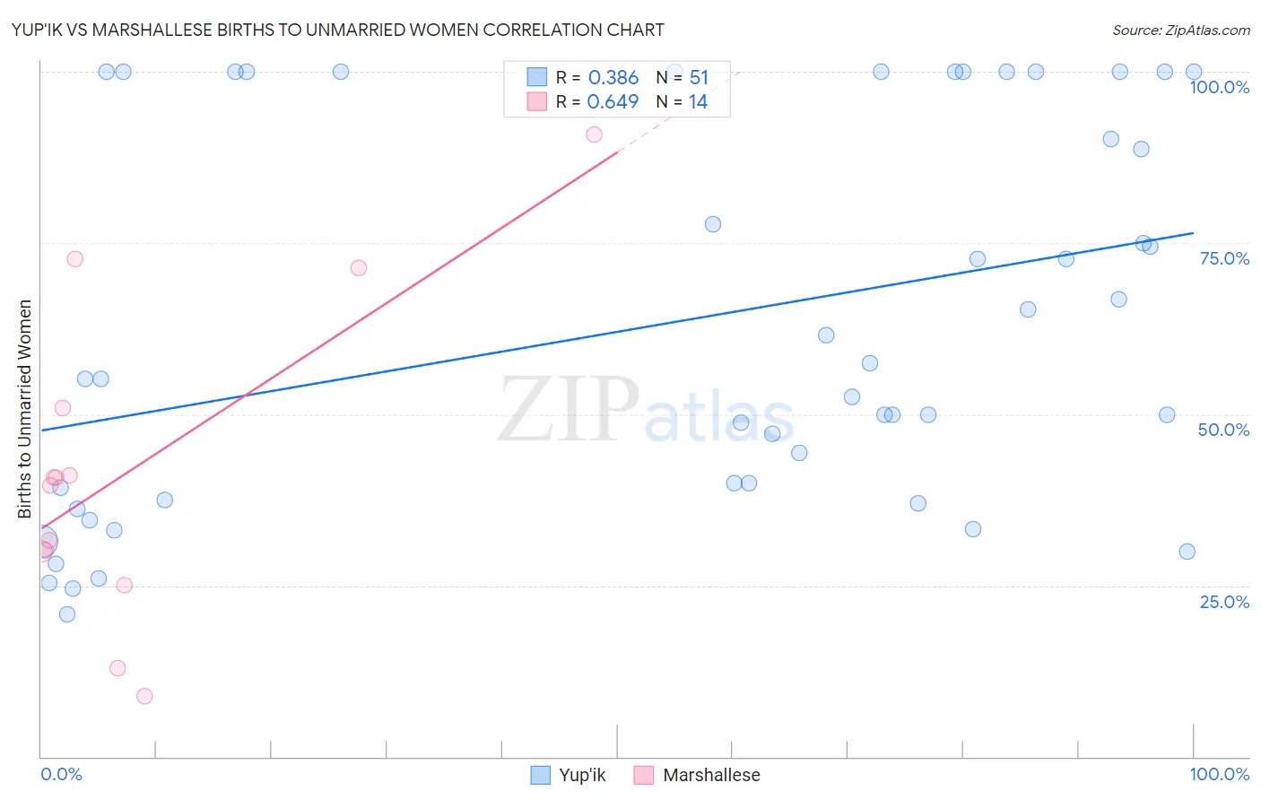 Yup'ik vs Marshallese Births to Unmarried Women