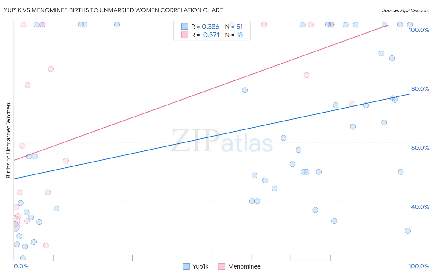 Yup'ik vs Menominee Births to Unmarried Women