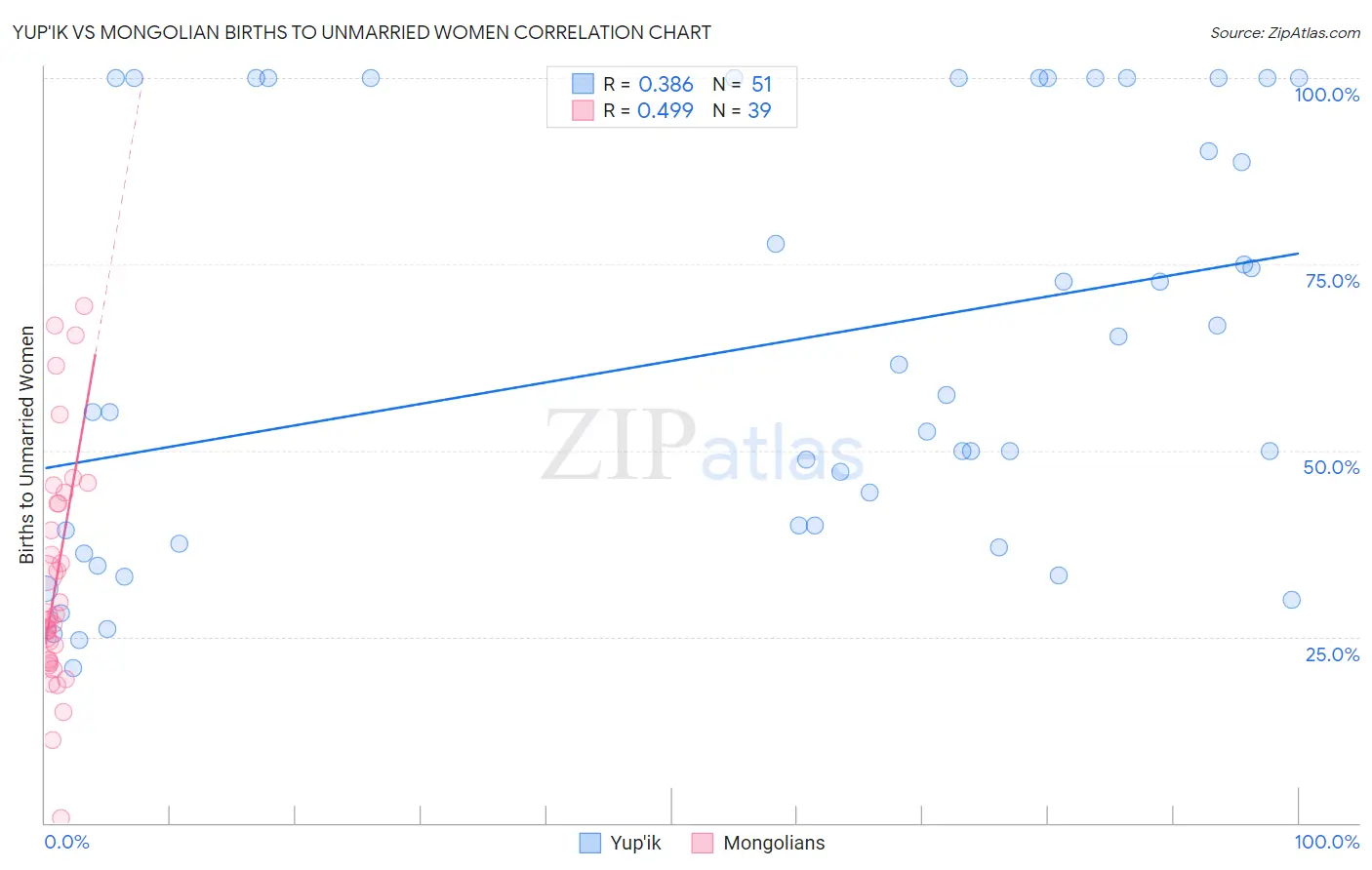 Yup'ik vs Mongolian Births to Unmarried Women