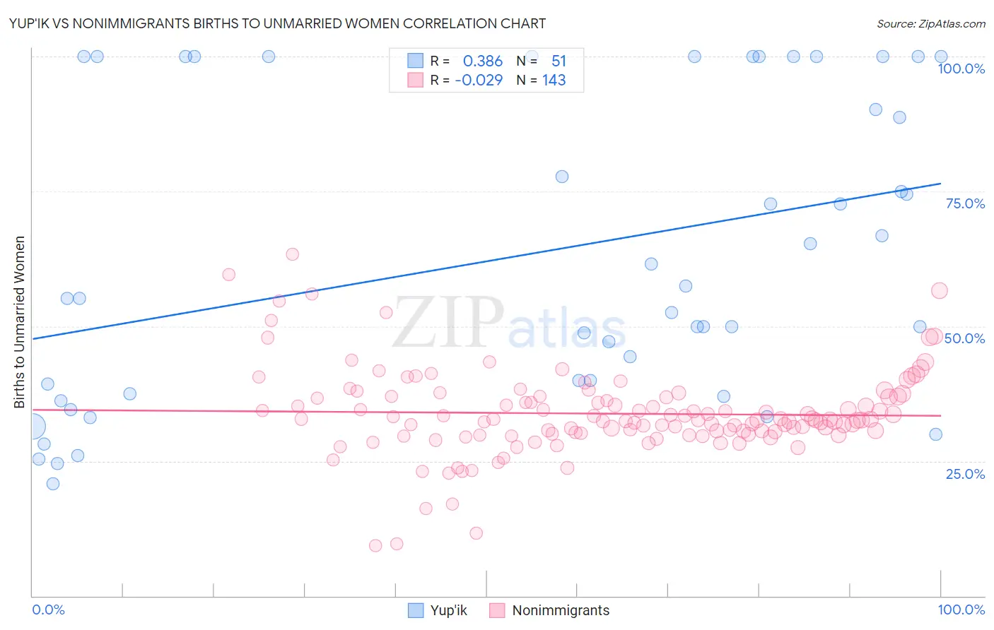 Yup'ik vs Nonimmigrants Births to Unmarried Women