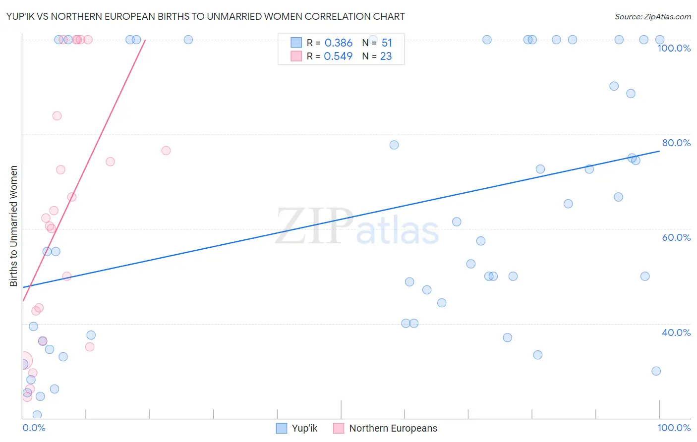 Yup'ik vs Northern European Births to Unmarried Women