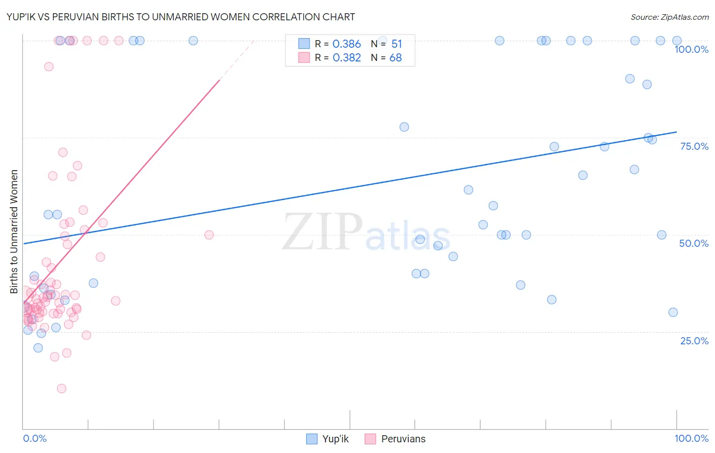 Yup'ik vs Peruvian Births to Unmarried Women