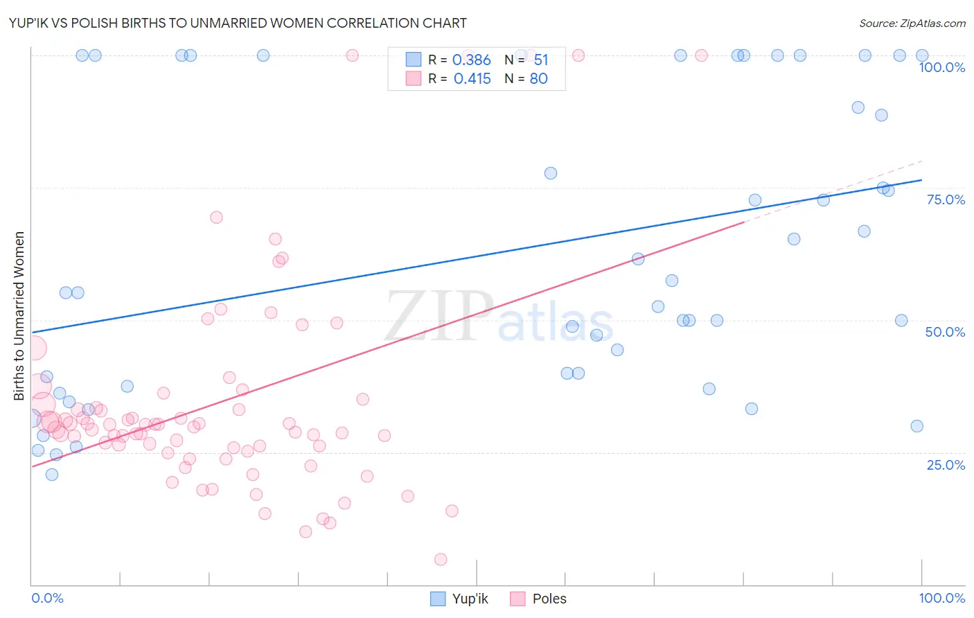 Yup'ik vs Polish Births to Unmarried Women