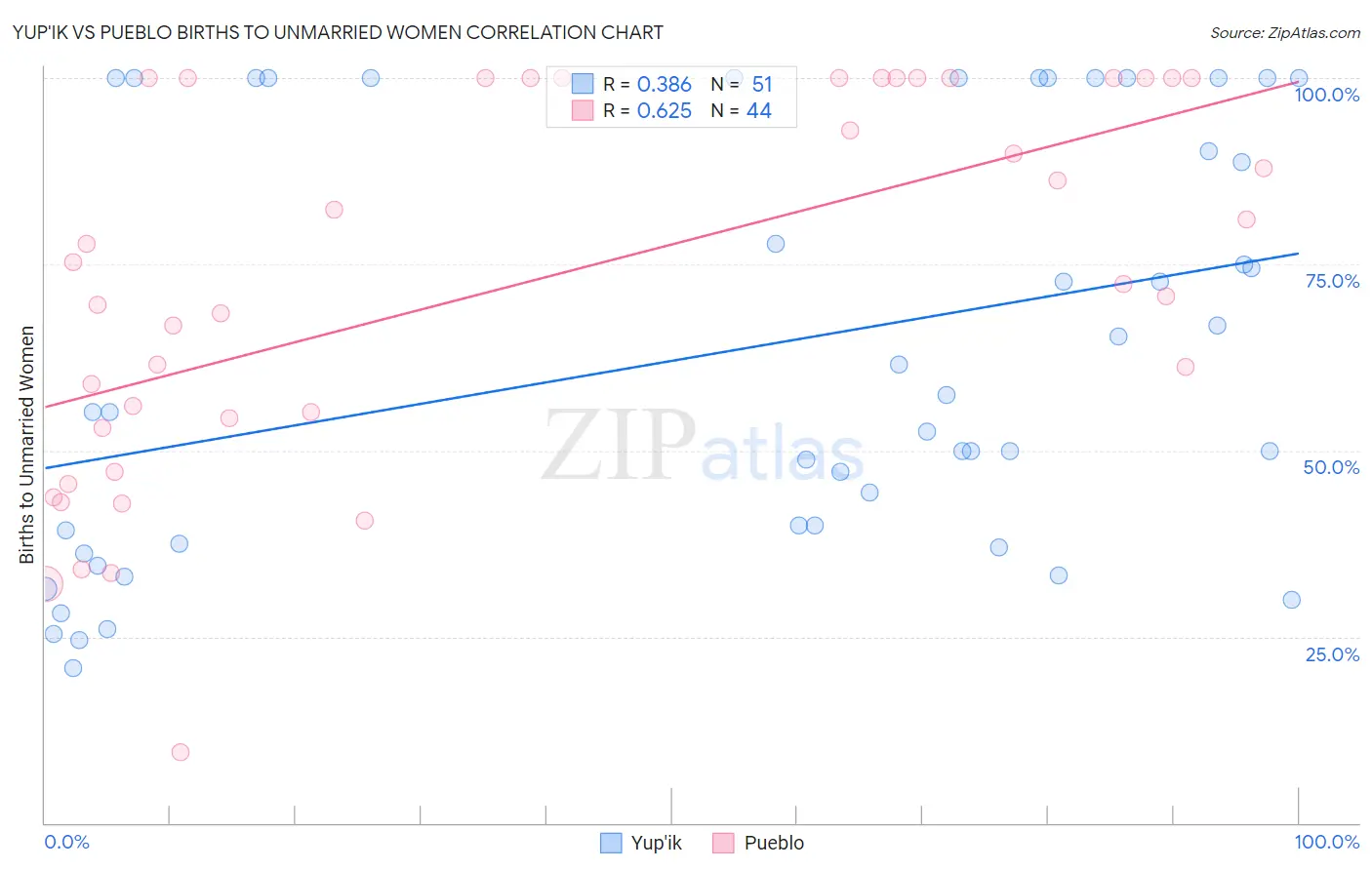 Yup'ik vs Pueblo Births to Unmarried Women