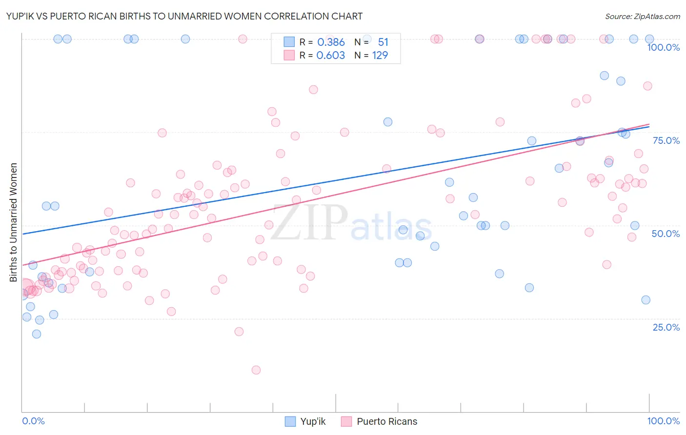 Yup'ik vs Puerto Rican Births to Unmarried Women