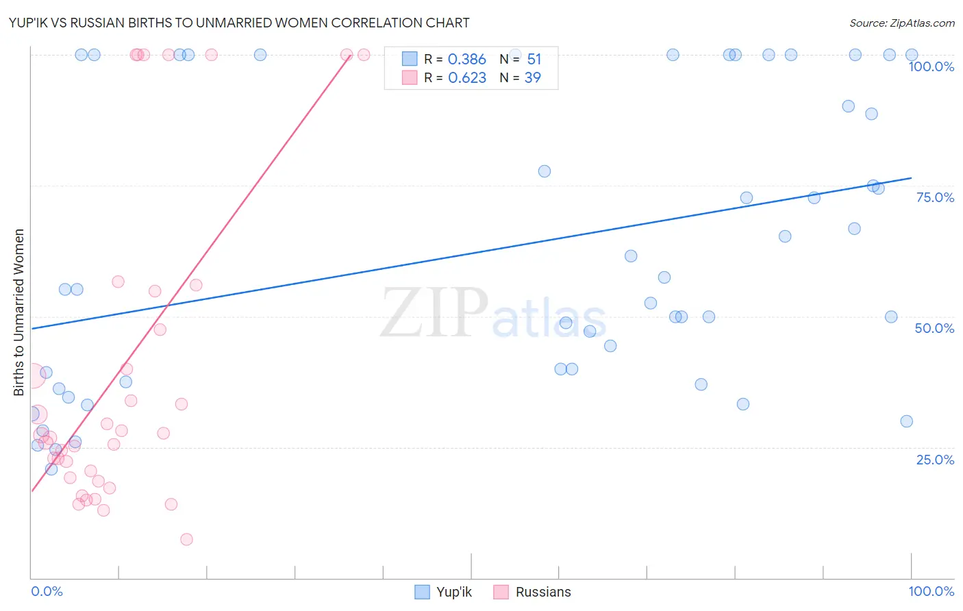 Yup'ik vs Russian Births to Unmarried Women