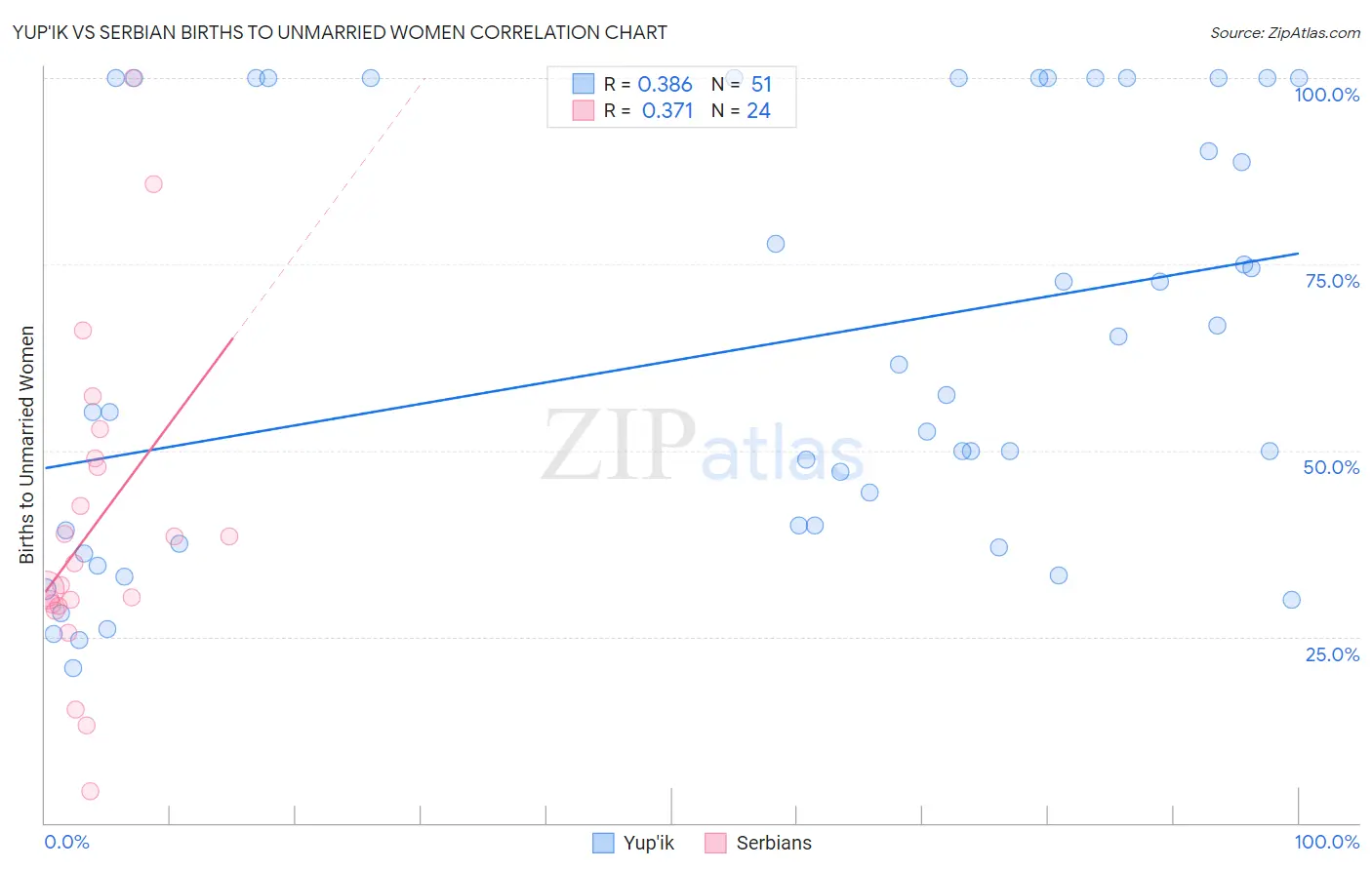 Yup'ik vs Serbian Births to Unmarried Women